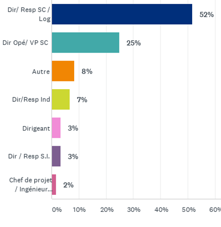 Une majorité de répondant à notre sondage Supply Chain robuste & agile sont des décideurs de la Supply Chain