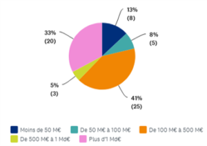 Les répondants à notre sondage Supply CHain robuste & agile travaillent dans des ETI / grands groupes de plus de 100 M€ de CA