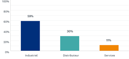 Plus de la moitié des répondants à notre sondage Supply Chain robuste & agile sont des industriels 