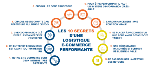 Les 10 secrets d'une logistique e-commerce performante selon François Rochet, Associé de DIAGMA